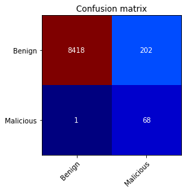 Packetbreeze-Confusion-Matrix